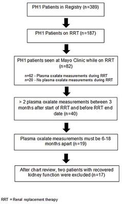 Natural History of Clinical, Laboratory, and Echocardiographic Parameters of a Primary Hyperoxaluria Cohort on Long Term Hemodialysis